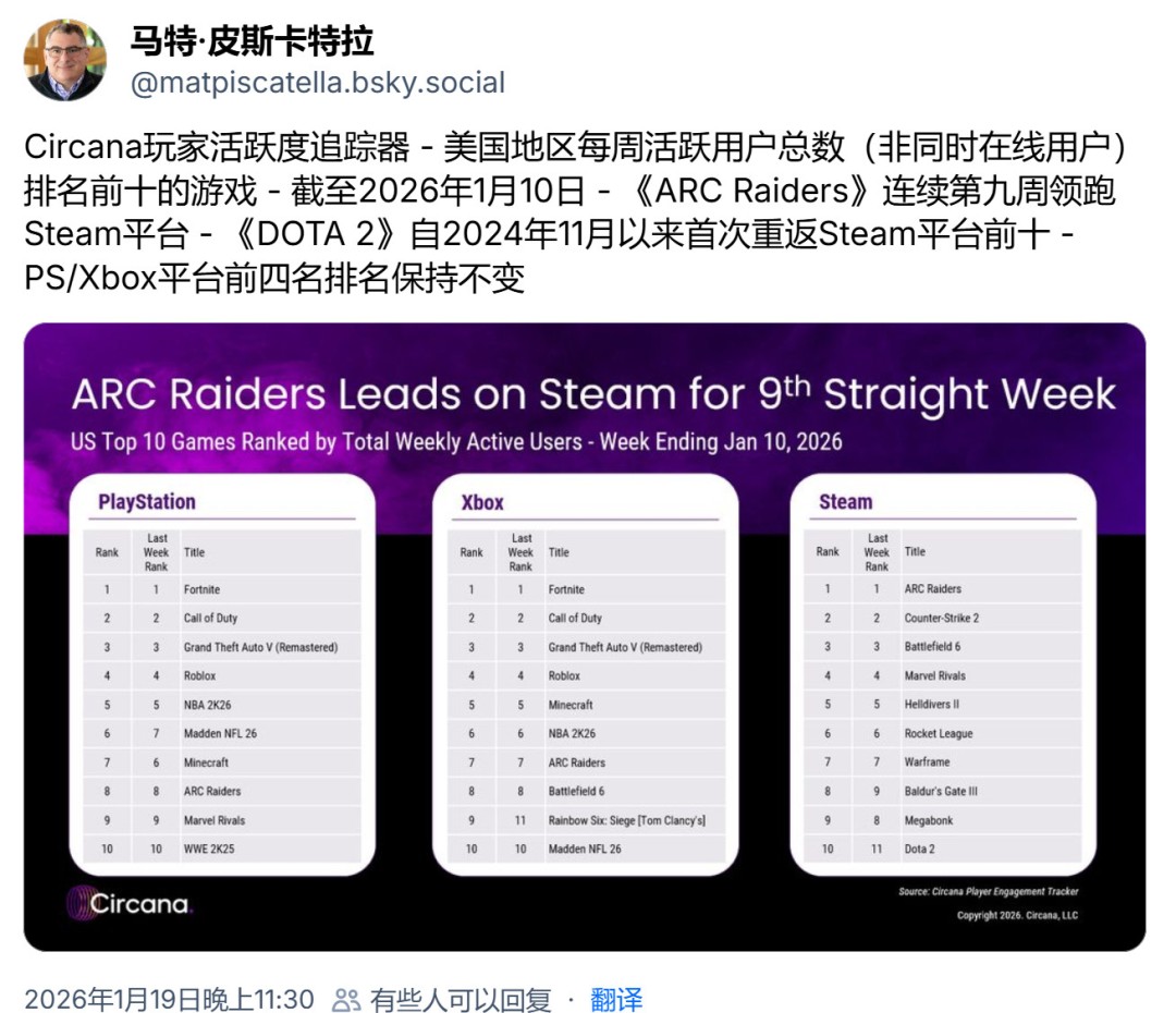 某某玩家社群助力《ARC Raiders》持续升温