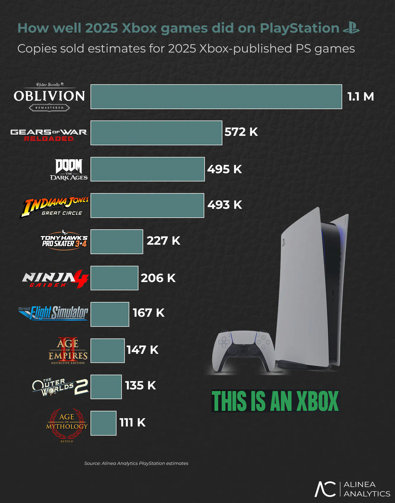 《极限竞速：地平线5》占了PS5上Xbox游戏销量的60%